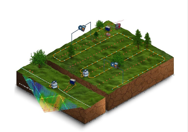 Fig. 1. 2D and 3d array capability - Image shows from left to right the different arrays of the system 2D (increase survey depth from electrode 1 to 48 whilst keeping resolution) to 3D (connect 48 to 16000 electrodes combing injection and reception dipoles in all directions). To increase productivity set up reception cables and focus on transmitting electrodes.