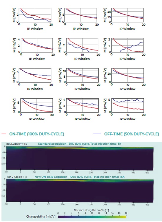 Fig 2. The upper image shows the IP Curve comparison between he 50% duty cycle and the 50% duty cycle. The lower image is a comparison of data acquired over a shorter time period with greater IP/ data quality (100% duty cycle) and over the standard acquisition parameters (50% duty cycle) rate.